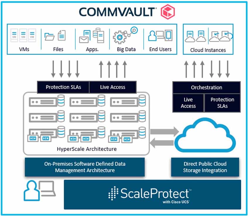 benefit of Commvault the best data management software for enterprise